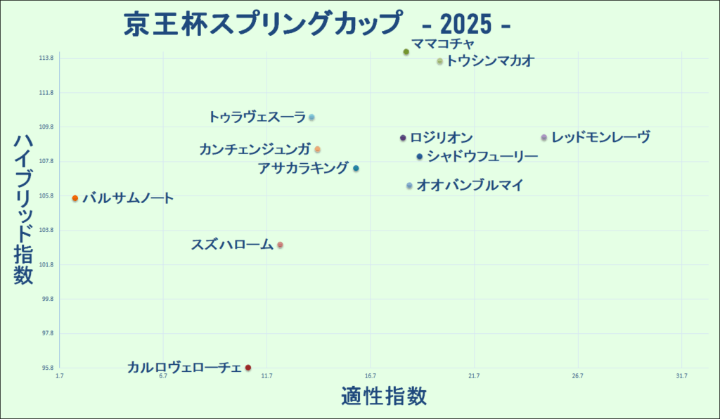2025　京王杯ＳＣ　マトリクス
